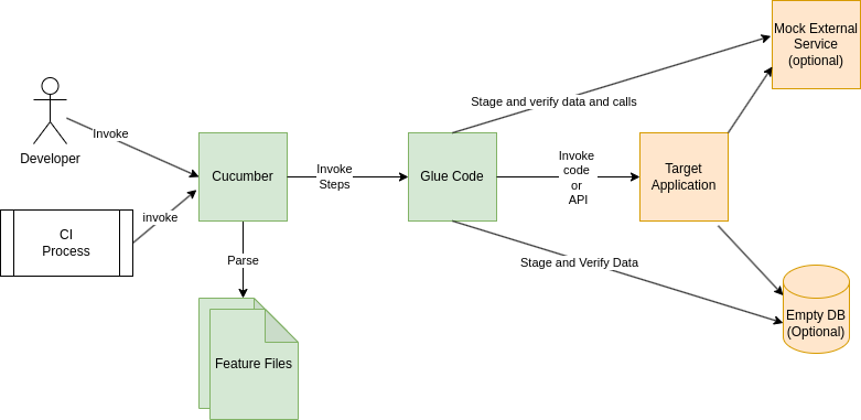 BDD Architecture